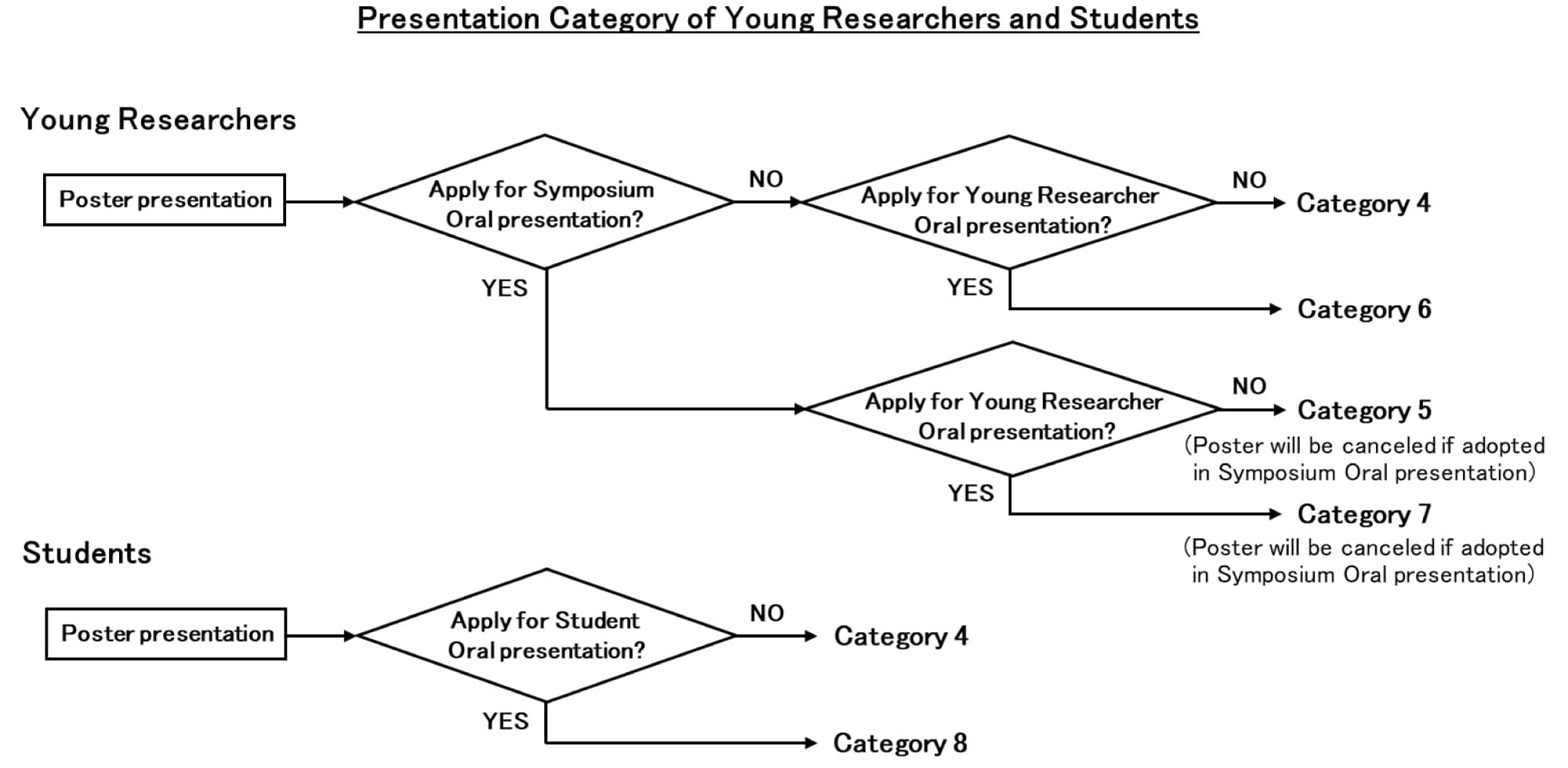 Presentation Category of Young Researchers and Students